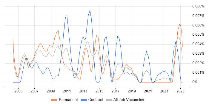 Job vacancy trend for Senior SAP Programme Manager in England Job vacancy trend for Senior SAP Programme Manager in England