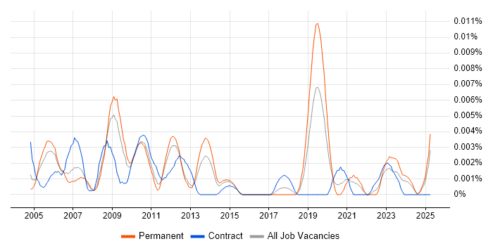 Job vacancy trend for Senior SAP PS Consultant in England Job vacancy trend for Senior SAP PS Consultant in England