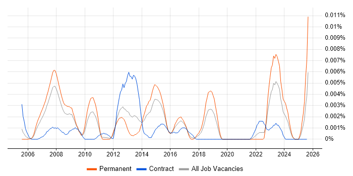 Job vacancy trend for Senior SAP QM Consultant in England