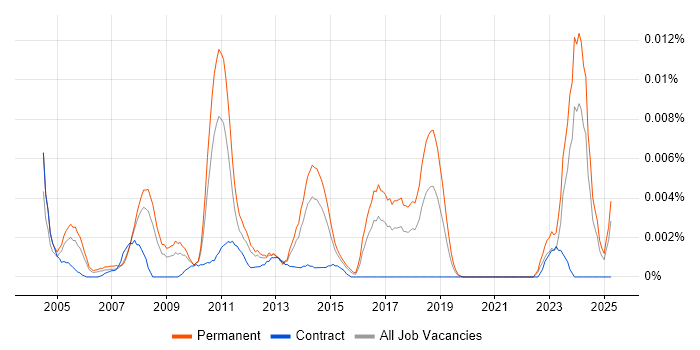 Job vacancy trend for Senior SAP SCM Consultant in England Job vacancy trend for Senior SAP SCM Consultant in England