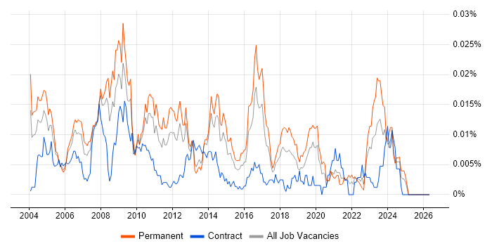Senior SAP SD Consultant job vacancy trend in England