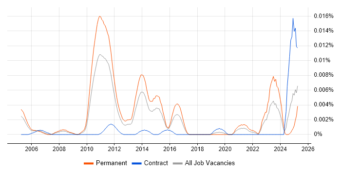 Job vacancy trend for Senior SAP Supply Chain Consultant in England Job vacancy trend for Senior SAP Supply Chain Consultant in England