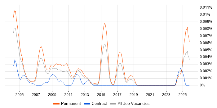 Senior SAP Support Analyst job vacancy trend in England