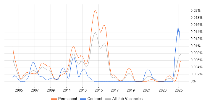 Job vacancy trend for Senior SAP WM Consultant in England Job vacancy trend for Senior SAP WM Consultant in England