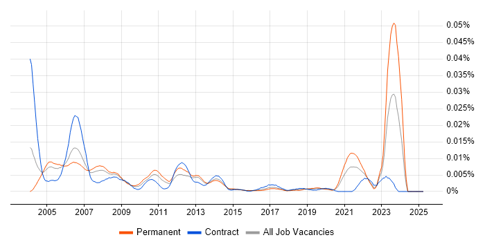 Job vacancy trend for Senior SAS Programmer in England Job vacancy trend for Senior SAS Programmer in England