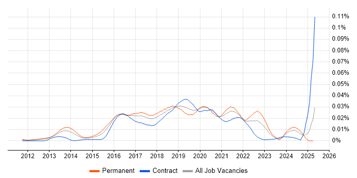 Job vacancy trend for Senior Scala Engineer in England Job vacancy trend for Senior Scala Engineer in England