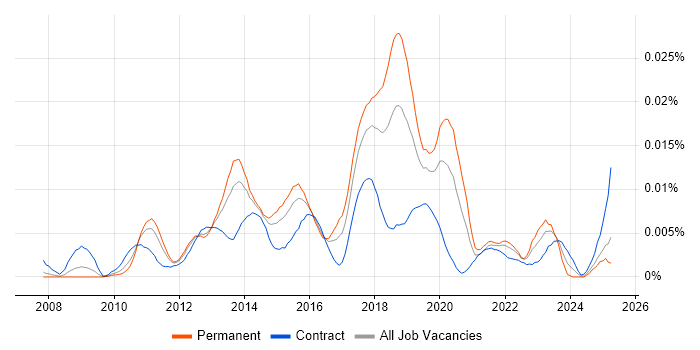Job vacancy trend for Senior SCCM Engineer in England Job vacancy trend for Senior SCCM Engineer in England
