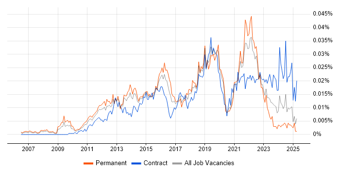 Job vacancy trend for Senior Scrum Master in England