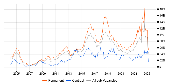 Job vacancy trend for Senior Security Analyst in England Job vacancy trend for Senior Security Analyst in England