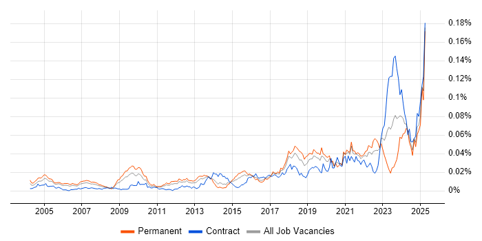 Job vacancy trend for Senior Security Architect in England Job vacancy trend for Senior Security Architect in England
