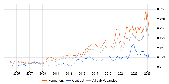 Job vacancy trend for Senior Security Engineer in England Job vacancy trend for Senior Security Engineer in England