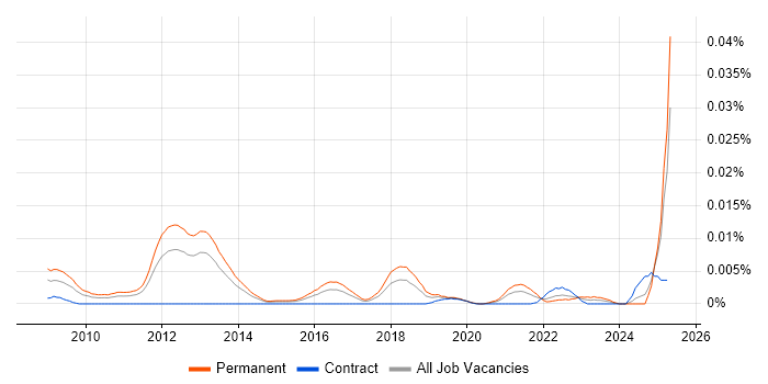 Job vacancy trend for Senior SEO Executive in England Job vacancy trend for Senior SEO Executive in England