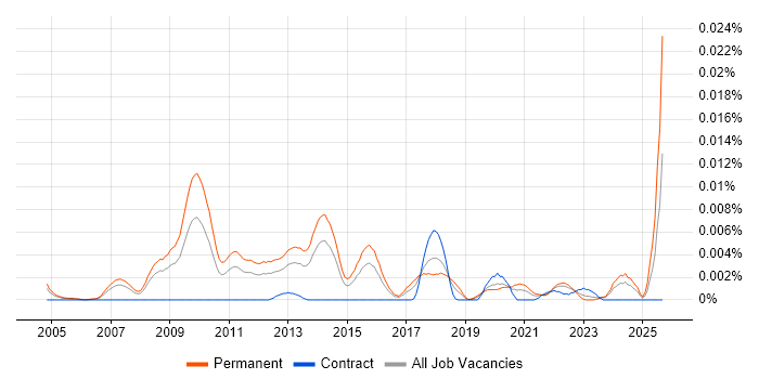 Senior SEO Manager job vacancy trend in England