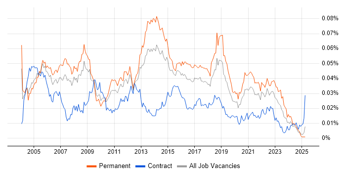 Job vacancy trend for Senior Server Engineer in England Job vacancy trend for Senior Server Engineer in England