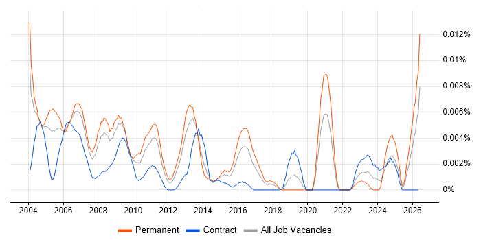 Senior Server Specialist job vacancy trend in England