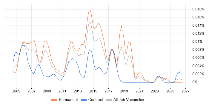 Senior Server Support Engineer job vacancy trend in England