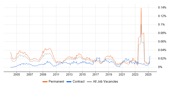 Job vacancy trend for Senior Service Delivery Manager in England Job vacancy trend for Senior Service Delivery Manager in England