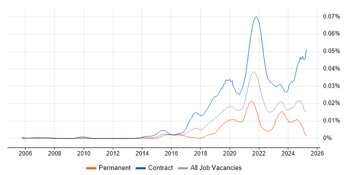 Job vacancy trend for Senior Service Designer in England Job vacancy trend for Senior Service Designer in England