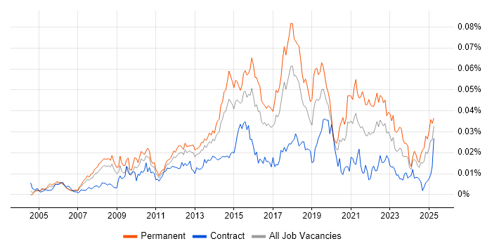 Job vacancy trend for Senior Service Desk Analyst in England Job vacancy trend for Senior Service Desk Analyst in England