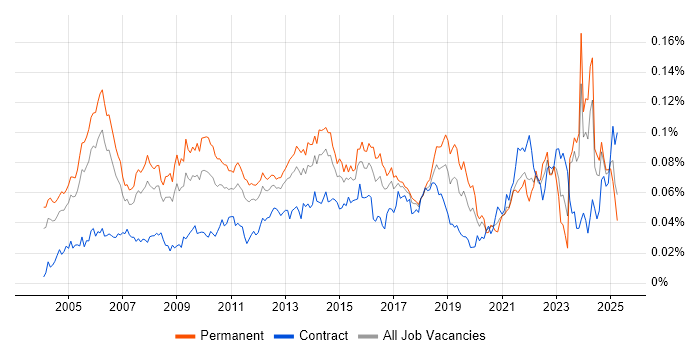 Job vacancy trend for Senior Service Manager in England Job vacancy trend for Senior Service Manager in England