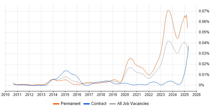 Job vacancy trend for Senior ServiceNow Consultant in England