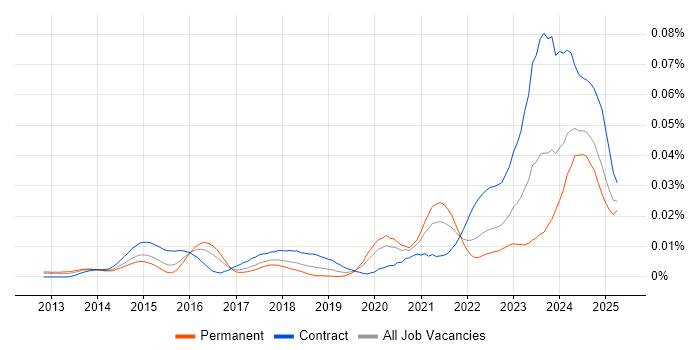 Job vacancy trend for Senior ServiceNow Developer in England Job vacancy trend for Senior ServiceNow Developer in England