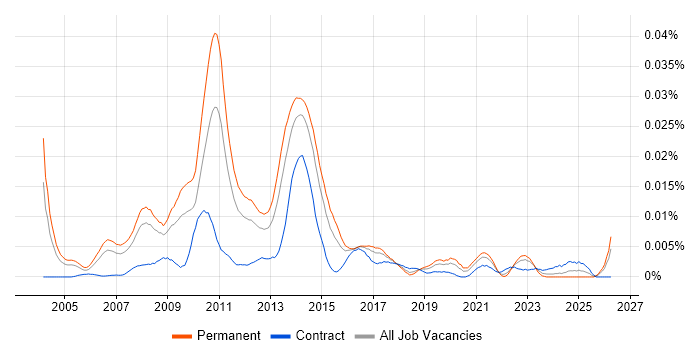 Senior SharePoint Consultant job vacancy trend in England