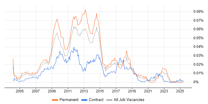 Job vacancy trend for Senior SharePoint Developer in England Job vacancy trend for Senior SharePoint Developer in England