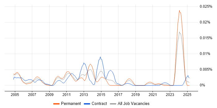 Job vacancy trend for Senior Siebel Developer in England Job vacancy trend for Senior Siebel Developer in England