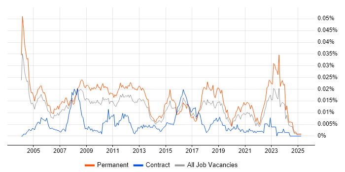 Job vacancy trend for Senior Software Architect in England Job vacancy trend for Senior Software Architect in England