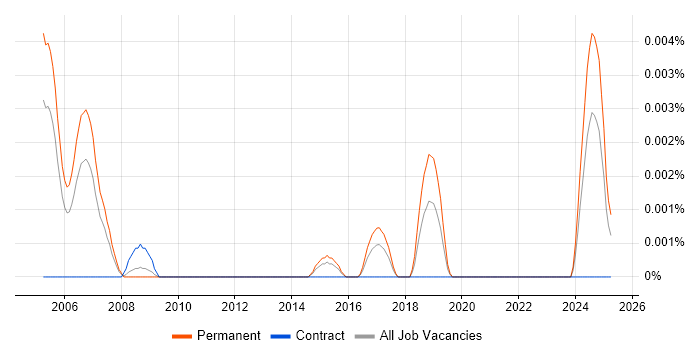 Job vacancy trend for Senior Software Assurance Engineer in England Job vacancy trend for Senior Software Assurance Engineer in England