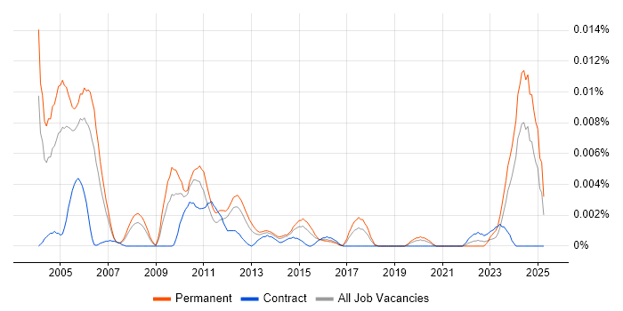 Job vacancy trend for Senior Software Design Engineer in England