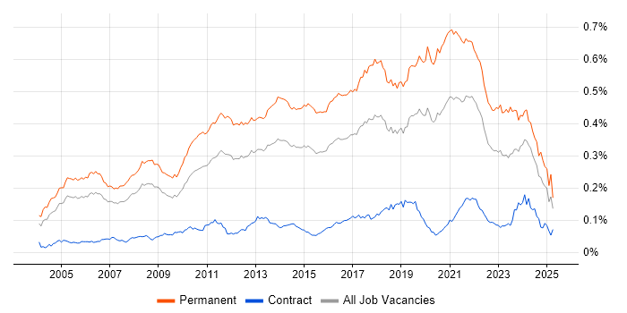 Job vacancy trend for Senior Software Developer in England
