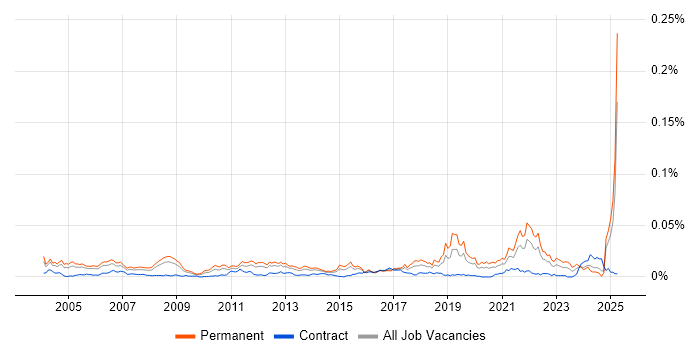 Job vacancy trend for Senior Software Development Engineer in England Job vacancy trend for Senior Software Development Engineer in England
