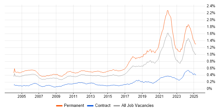 Job vacancy trend for Senior Software Engineer in England