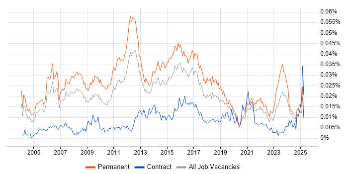 Job vacancy trend for Senior Software Project Manager in England Job vacancy trend for Senior Software Project Manager in England
