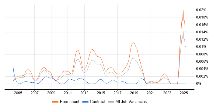 Job vacancy trend for Senior Software Test Analyst in England Job vacancy trend for Senior Software Test Analyst in England