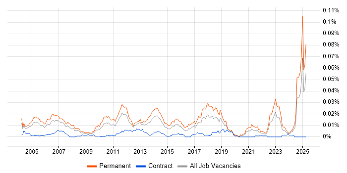 Job vacancy trend for Senior Software Test Engineer in England Job vacancy trend for Senior Software Test Engineer in England