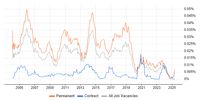 Job vacancy trend for Senior Software Tester in England Job vacancy trend for Senior Software Tester in England
