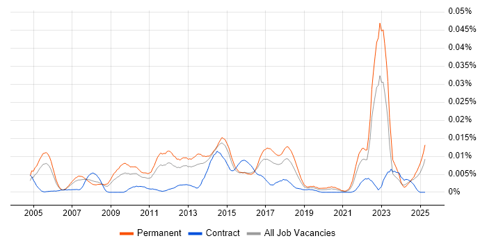 Job vacancy trend for Senior Solutions Analyst in England Job vacancy trend for Senior Solutions Analyst in England