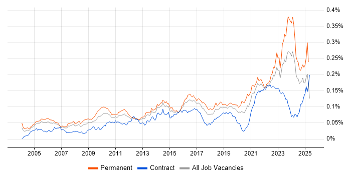 Job vacancy trend for Senior Solutions Architect in England Job vacancy trend for Senior Solutions Architect in England