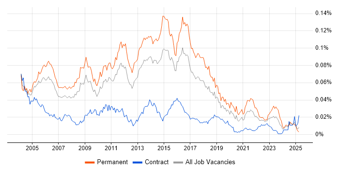 Job vacancy trend for Senior SQL DBA in England Job vacancy trend for Senior SQL DBA in England