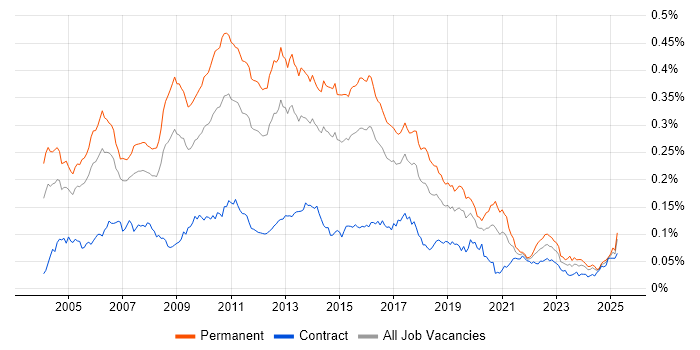 Job vacancy trend for Senior SQL Developer in England Job vacancy trend for Senior SQL Developer in England