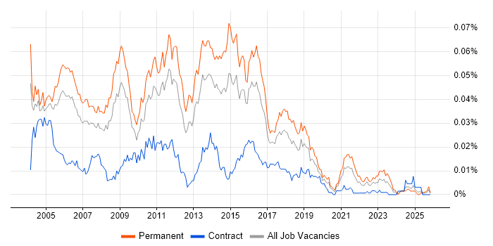 Senior SQL Server DBA job vacancy trend in England