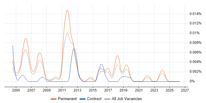 Senior Statistical Analyst job vacancy trend in England