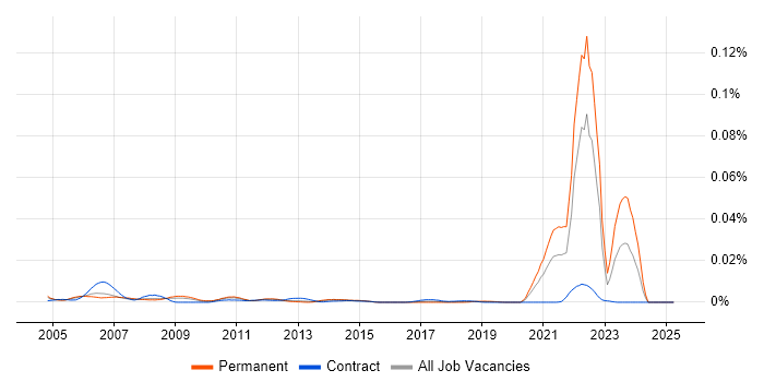 Job vacancy trend for Senior Statistical Programmer in England Job vacancy trend for Senior Statistical Programmer in England