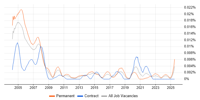 Job vacancy trend for Senior Statistician in England Job vacancy trend for Senior Statistician in England