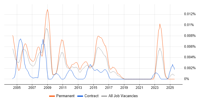 Job vacancy trend for Senior Storage Analyst in England Job vacancy trend for Senior Storage Analyst in England