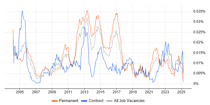 Job vacancy trend for Senior Storage Engineer in England Job vacancy trend for Senior Storage Engineer in England