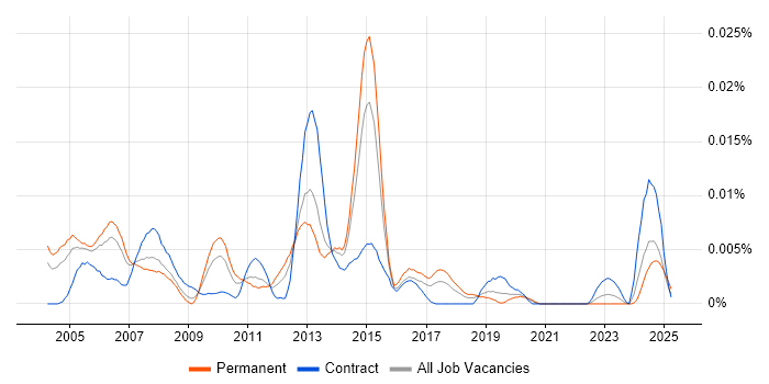 Job vacancy trend for Senior Storage Specialist in England Job vacancy trend for Senior Storage Specialist in England
